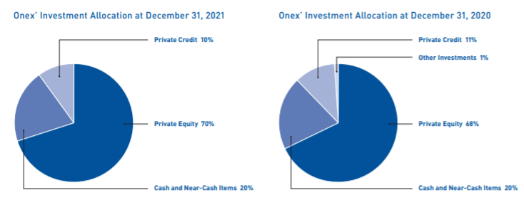 Onex Invested Capital Position