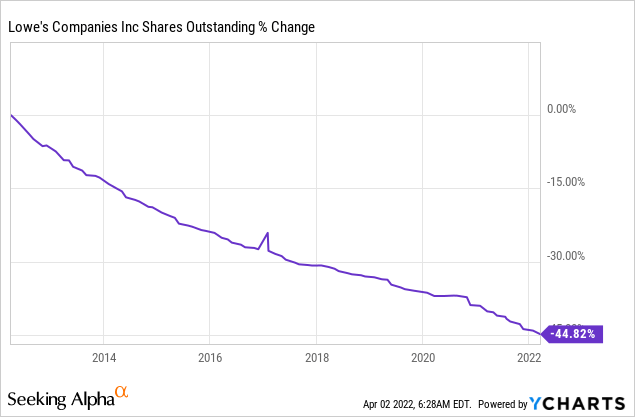 LOW Shares Outstanding