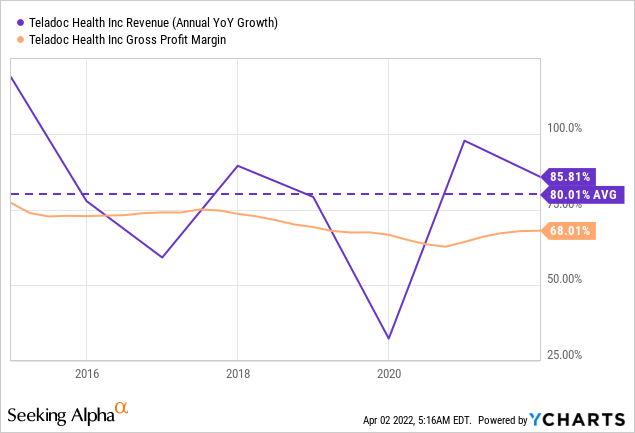 Teladoc revenue and gross profit margin