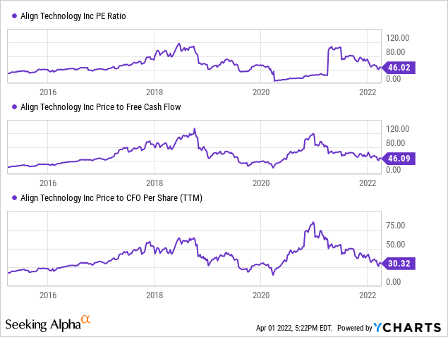 ALGN PE ratio, price to free cash flow, and Price to CFO per share