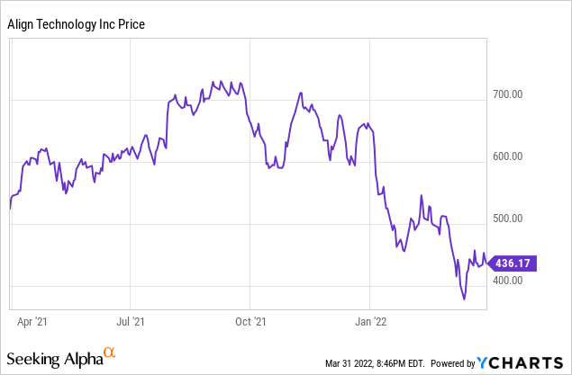 Align Technology, Inc. (ALGN) Stock Price, Quote & News - Stock Analysis