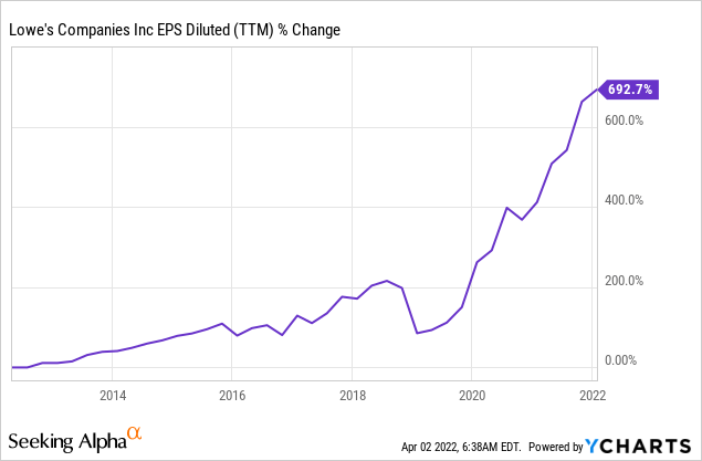 Lowes EPS trend