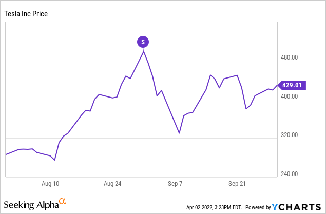 Chart