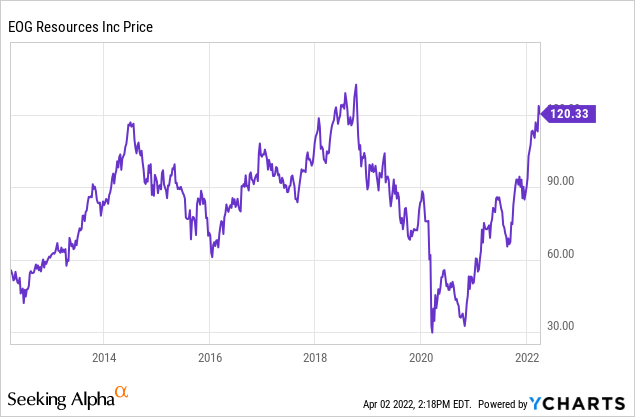 EOG stock price Chart