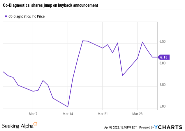 Co-Diagnostics stock jumps on buyback annoucement