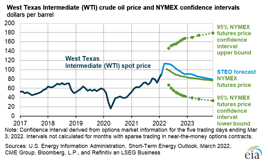 West Texas Intermediate (WTI) crude oil price