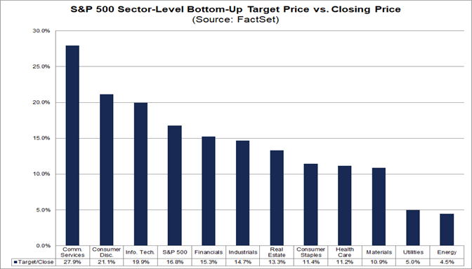 S&P 500 bottom-up target price