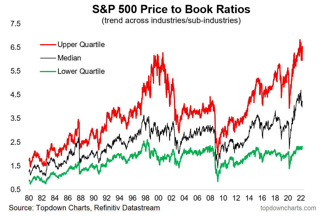 S&P 500 price to book ratios