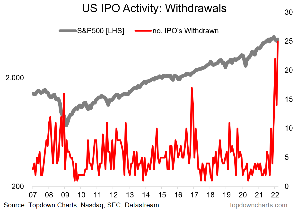 US IPO Activity Withdrawals