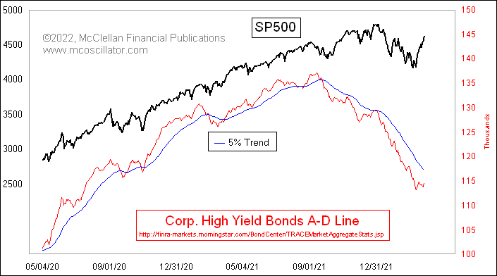 High yield corporate bonds & S&P 500