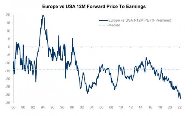 Europe vs USA forward price to earnings