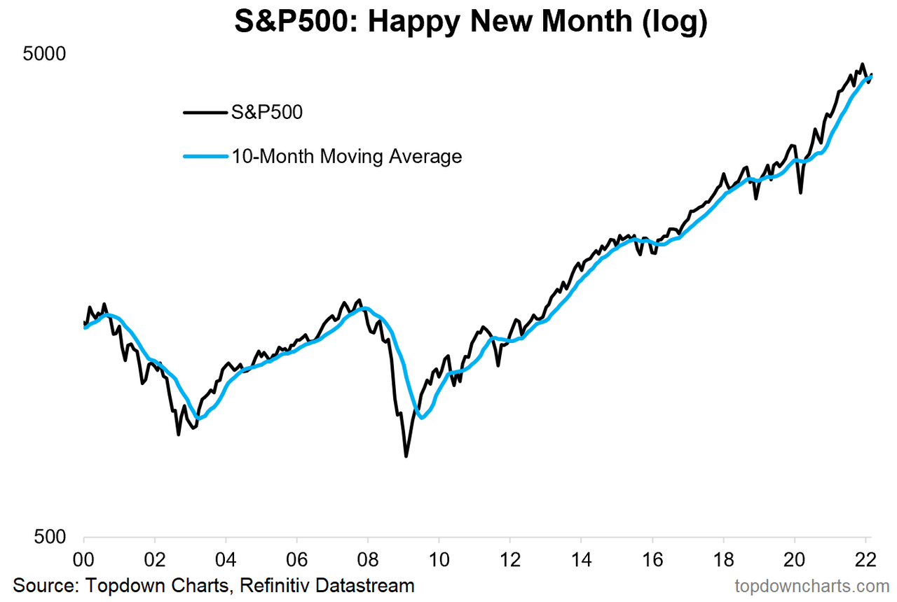 S&P 500 monthly log scale