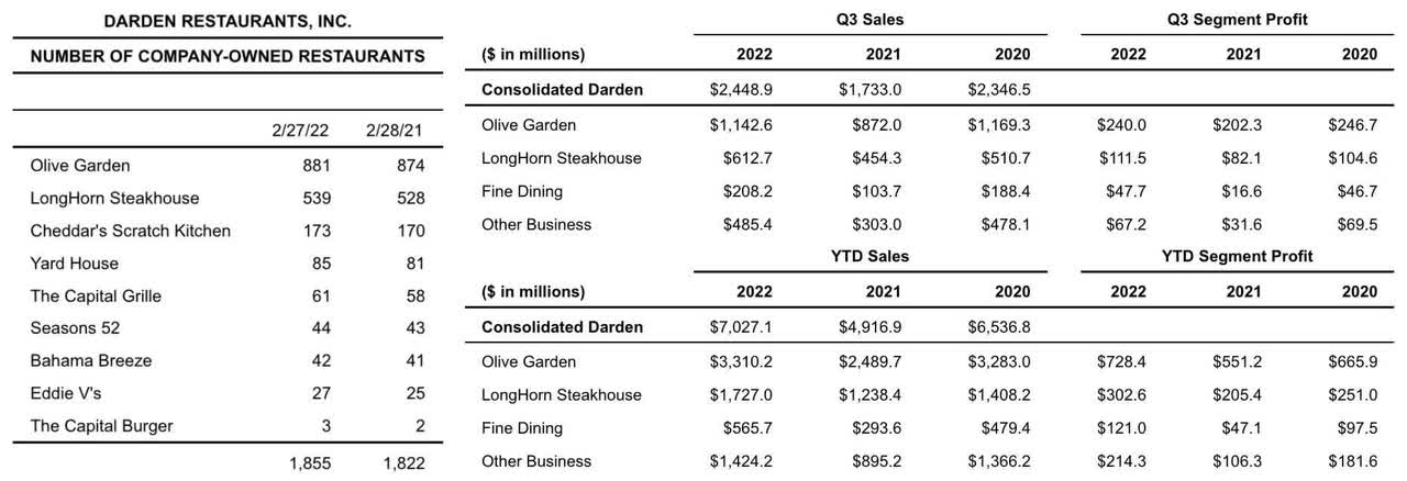 DRI 3Q22 Earnings