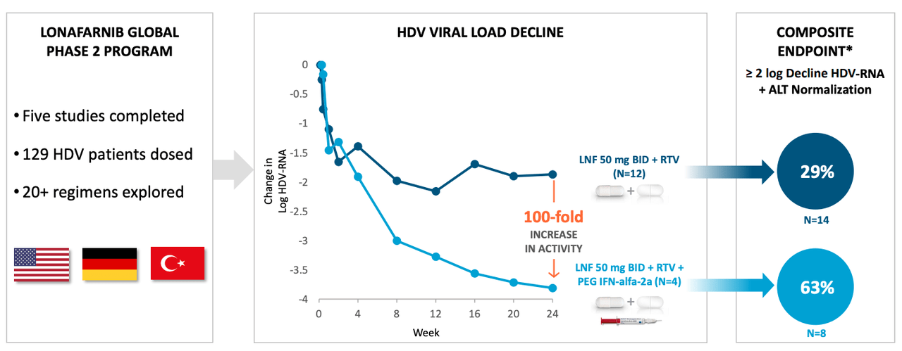 Outline Phase II results for lonafarnib in HDV