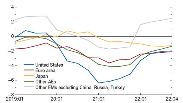 real policy rates