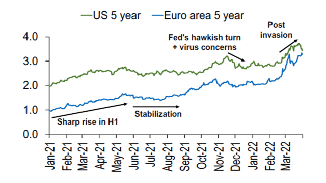 inflation expectations