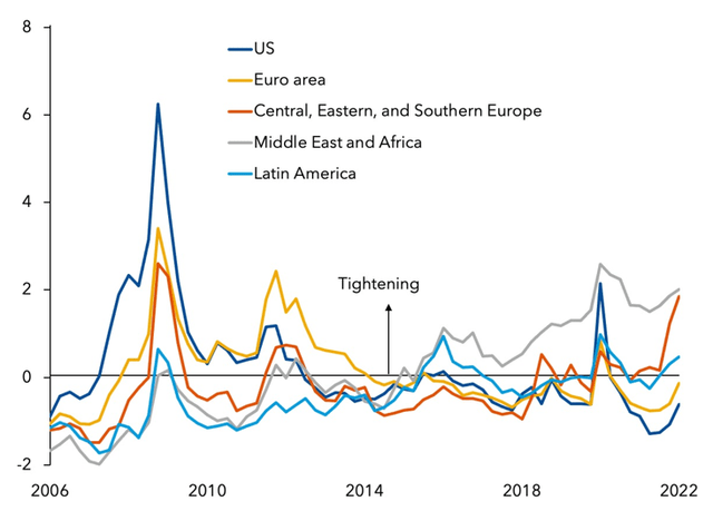 financial conditions