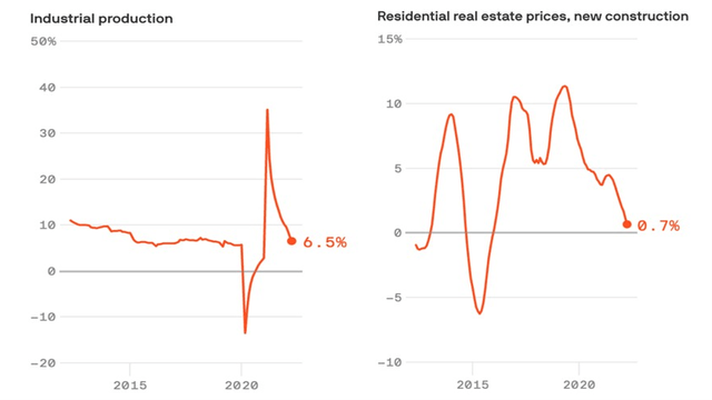 China industrial production and real estate