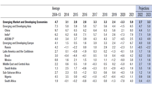 EMDE GDP forecasts