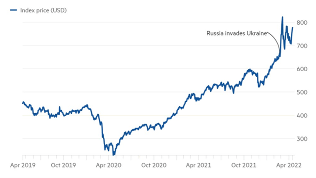 commodity prices