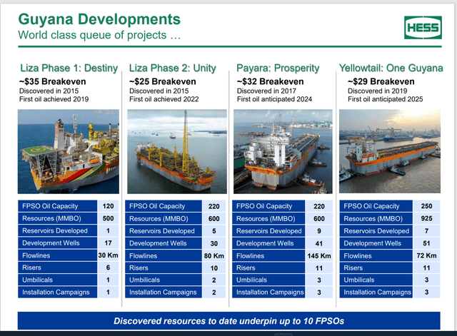 Hess Corporation Presentation Of Sanctioned Production Projects