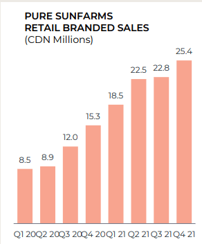 Sales over time from Pure Sunfarms Branded Retail Segment