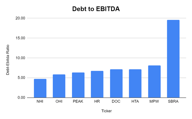Debt to EBITDA