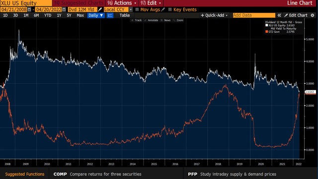 chart showing the difference in Yield between XLU and 2-year treasury