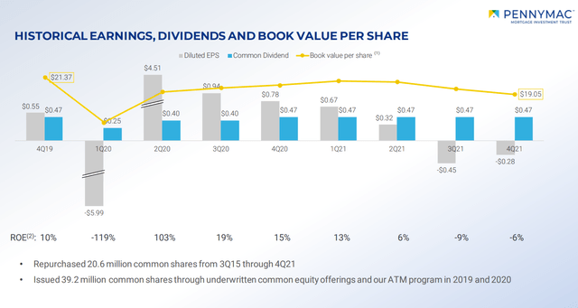 PennyMac saw much better stability in book value per share then most peers over the last two years.