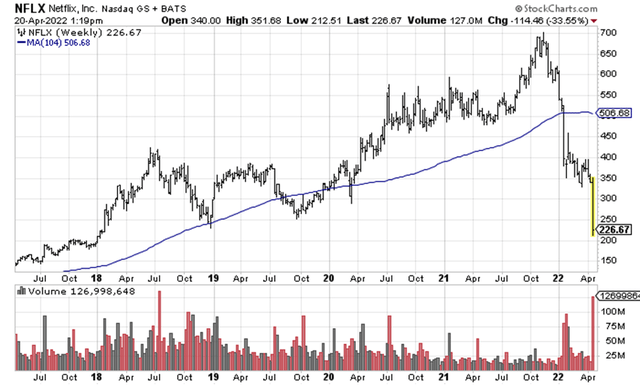 Netflix stock chart