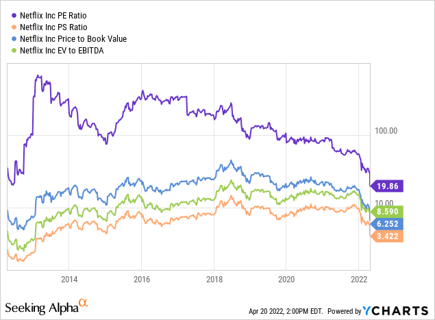 netflix PE ratio, PS ratio, Price to book value and EV to EBITDA