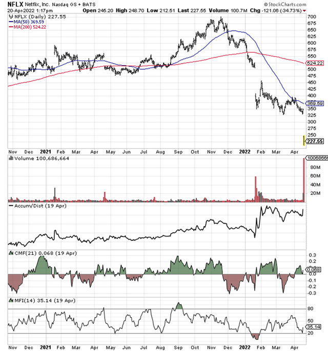 NFLX stock chart 