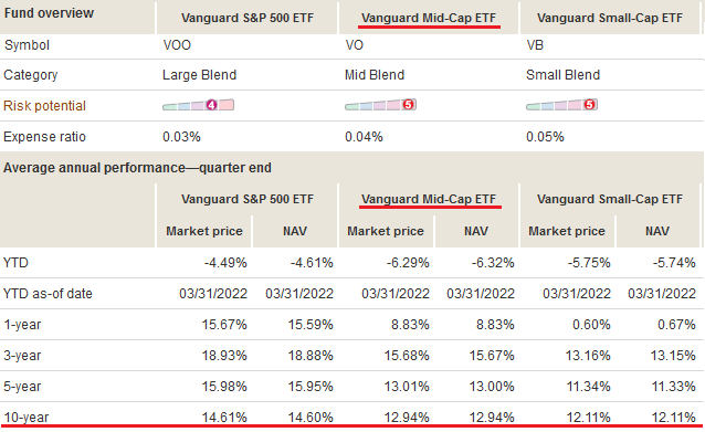 VO ETF Compared To VOO, VB