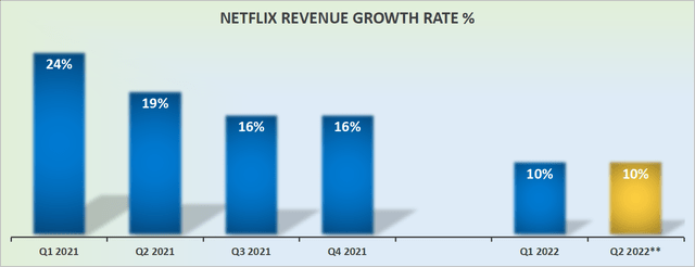 Netflix revenue growth rates