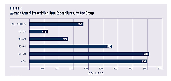 Prescription Expenditures By Age
