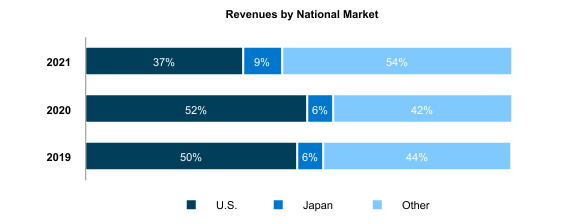 Pfizer Revenue by Market