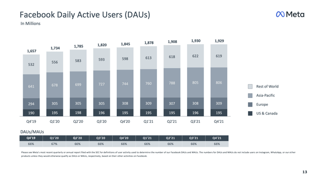 Facebook DAUs slide