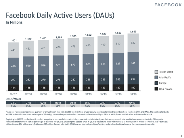 Facebook DAUs slide
