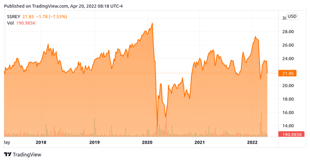 SSREY stock chart 