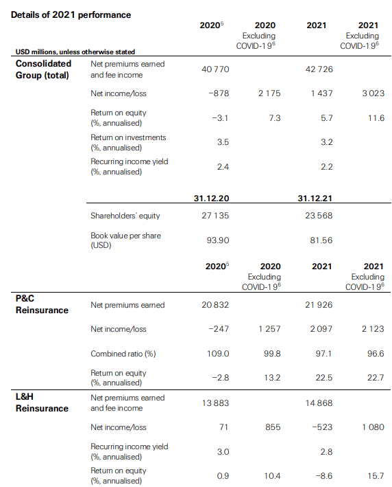 Swiss Re News Release: 25th February 2022