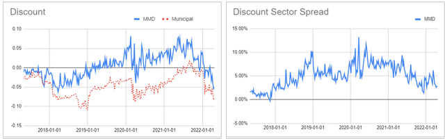 Discount and Discount Sector Spread
