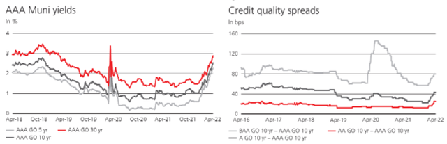 AA muni yields and credit quality spreads