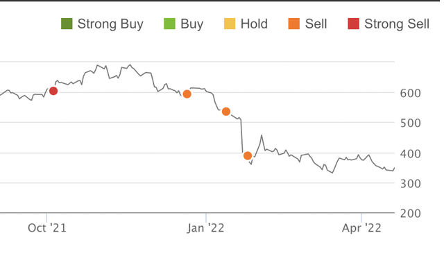 Bearish on Netflix stock