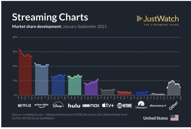 Netflix - streaming charts