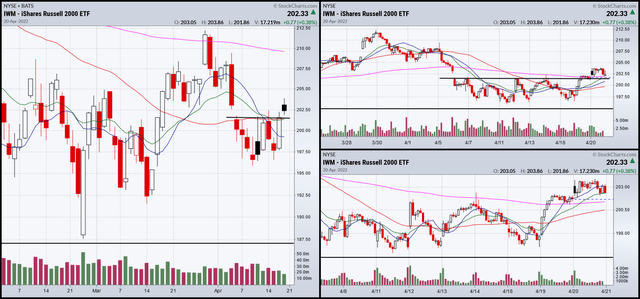 3-Month, 1-month, and 2-week IWM