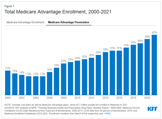Medicare Advantage penetration