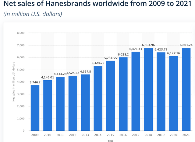 HBI Revenue Worldwide