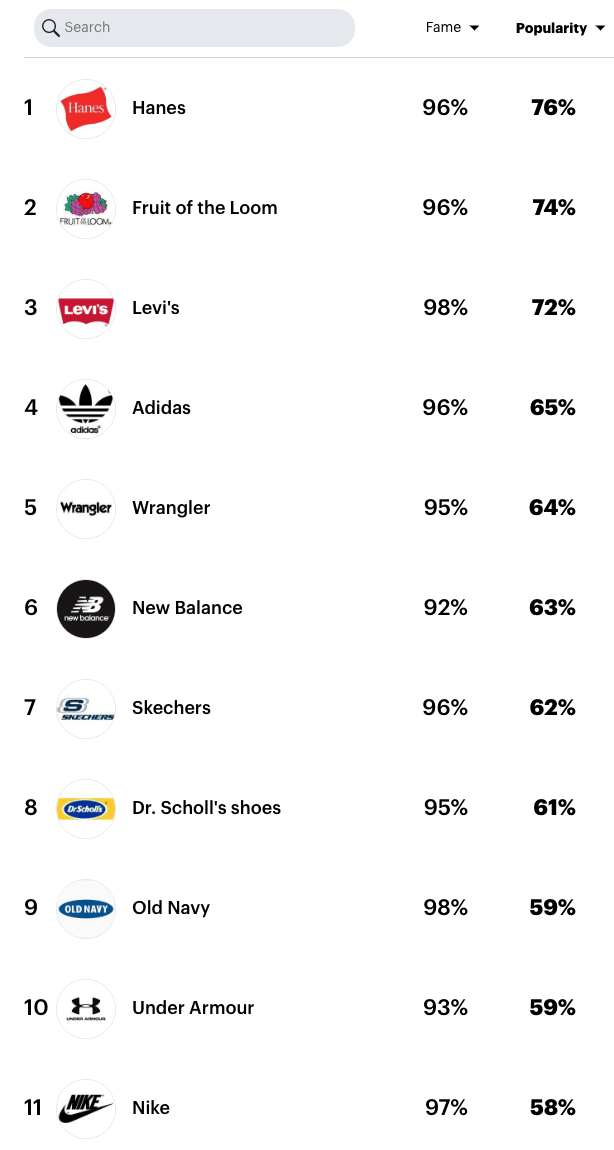 Most Popular Clothing/Footwear