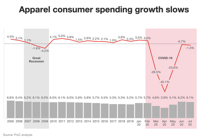 Consumer apparel market