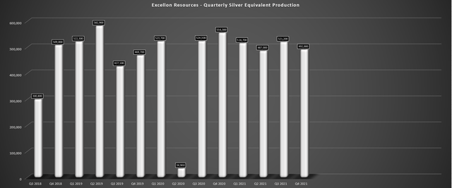 Excellon - Quarterly Silver-Equivalent Production